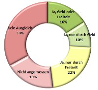 berstundenausgleich